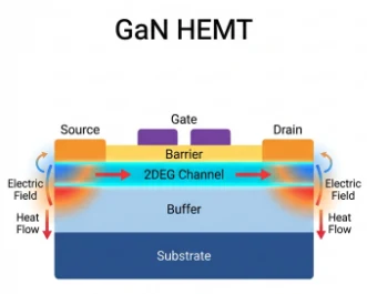 GaN HEMT illustration from the Bryantech company profile